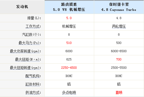 路虎揽胜与保时捷卡宴动力系统哪个更强