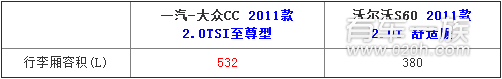 大众CC对比沃尔沃S60哪个储物空间哪个大