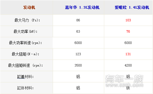 福特嘉年华与雪佛兰爱唯欧动力系统哪个更强