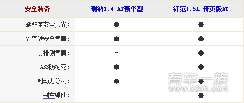 现代瑞纳与本田锋范内饰哪个精致