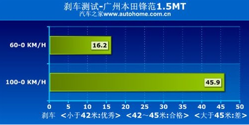 现代瑞纳与本田锋范哪个性能更强