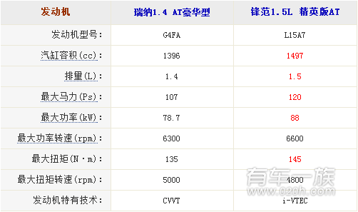 现代瑞纳与本田锋范哪个性能更强