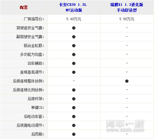 长安CX20与奇瑞瑞麒X1安全配置哪个强