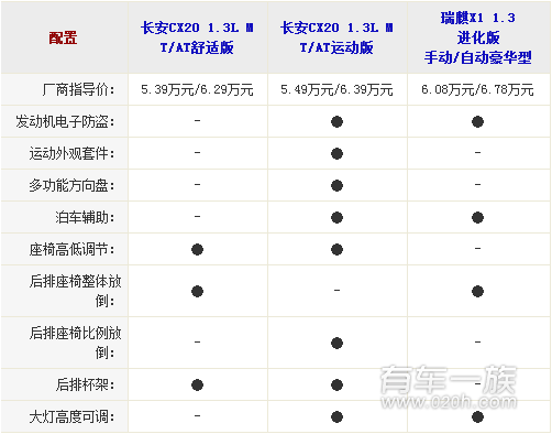 长安CX20与奇瑞瑞麒X1安全配置哪个强