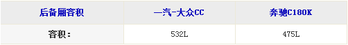 大众CC与奔驰C180K后备厢空间哪个大