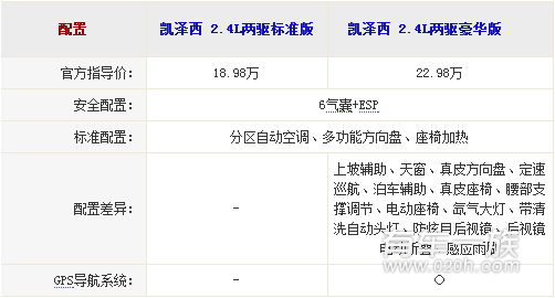 铃木凯泽西与本田思铂睿哪个配置丰富