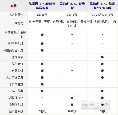 铃木凯泽西与本田思铂睿哪个配置丰富