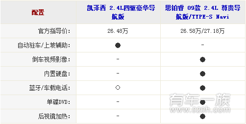 铃木凯泽西与本田思铂睿哪个配置丰富