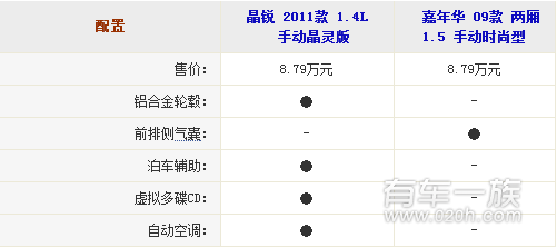 斯柯达晶锐与福特嘉年华安全配置哪个丰富