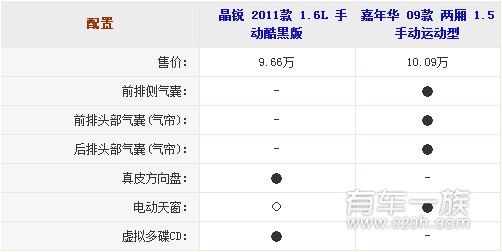 斯柯达晶锐与福特嘉年华安全配置哪个丰富