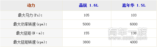 斯柯达晶锐与福特嘉年华动力系统哪个强