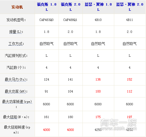 福特福克斯与三菱翼神动力系统哪个更强