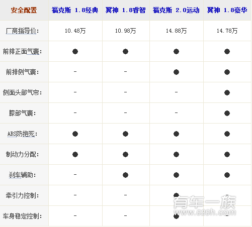 福特福克斯与三菱翼神安全配置哪个丰富