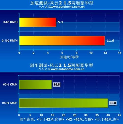 奇瑞风云2与雪佛兰新赛欧哪个性能更强