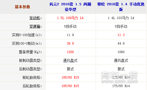 奇瑞风云2与雪佛兰新赛欧哪个性能更强