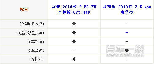 日产奇骏与雷诺科雷傲配置哪个丰富