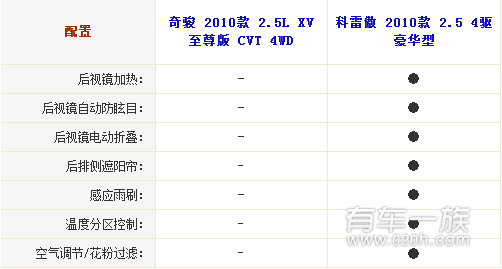 日产奇骏与雷诺科雷傲配置哪个丰富