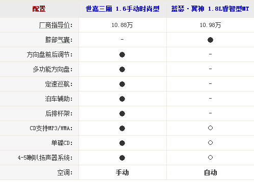 雪铁龙世嘉与三菱翼神哪个配置更丰富