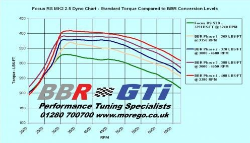 英国BBR强榨404hp 福克斯 RS改装案例