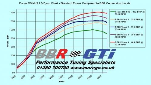 英国BBR强榨404hp 福克斯 RS改装案例