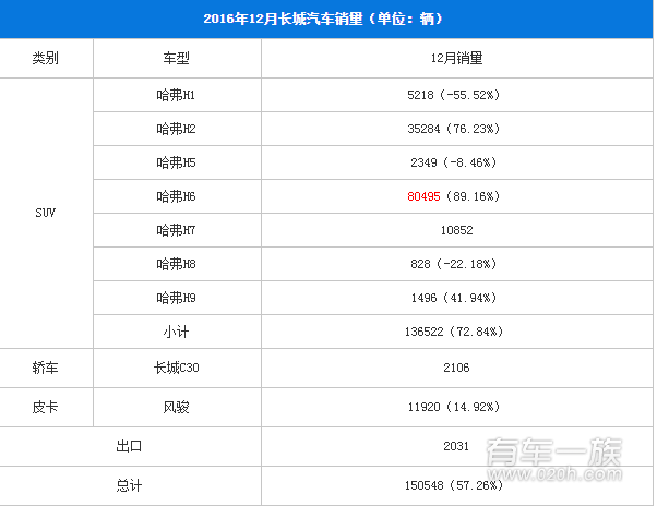 哈弗H6月销破8万辆 哈弗H6为什么这么火