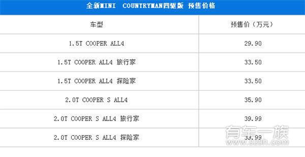 日前，第二代MINI COUNTRYMAN正式启动预售，6款四驱版车型预售价也正式公布，其预售价区间为29.90万-39.99万元。