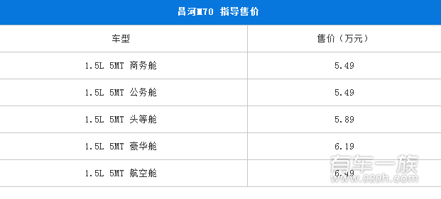 昌河M70正式上市 售价区间5.49万-6.49万