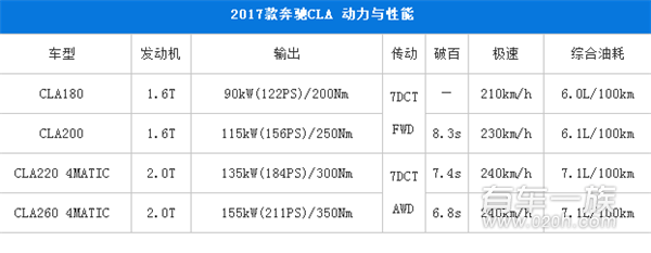 2017款奔驰CLA正式上市 售24.7-37.8万