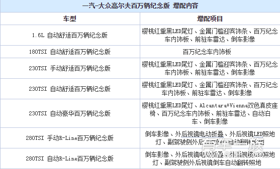 高尔夫百万辆纪念版上市 只要14.09万起