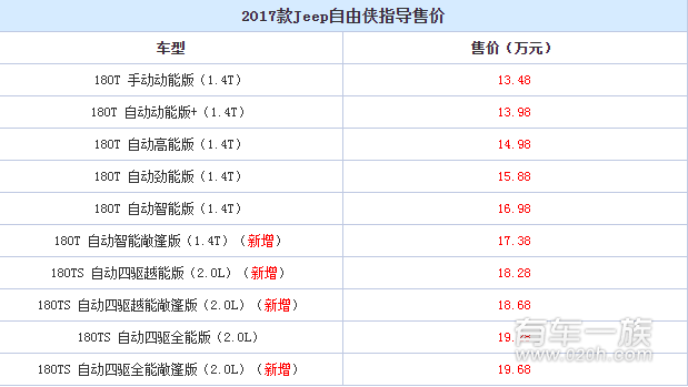 Jeep新款自由侠上市 配置丰富有天窗