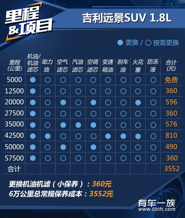 吉利远景SUV1.8L保养费用要多少钱