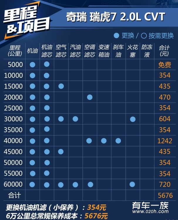 瑞虎72.0L保养保修费用一年养车成本