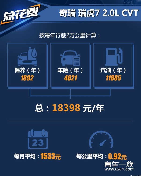 瑞虎72.0L保养保修费用一年养车成本