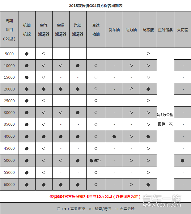 传祺GS4多少公里/多久时间保养一次