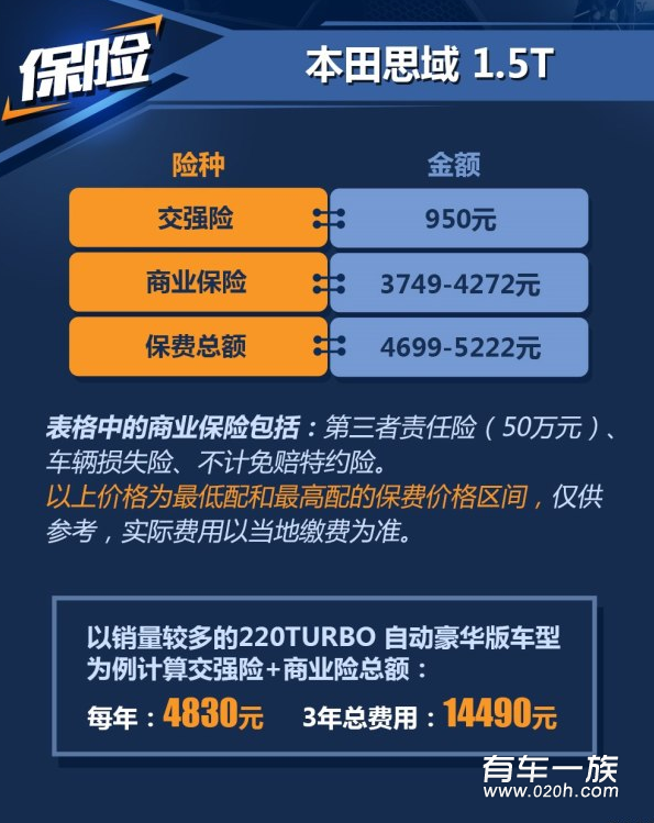 思域1.5T保养养车成本油耗一年多少钱