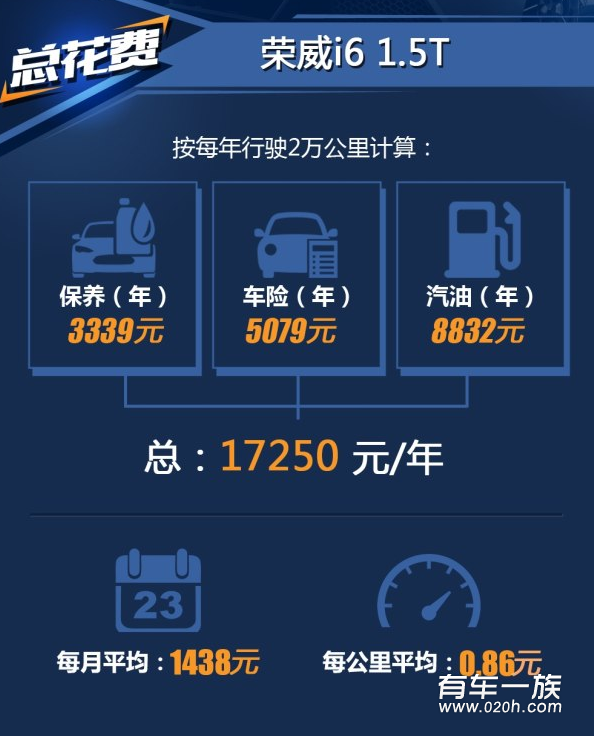 荣威i61.5T保养维修养车成本费用一月多少钱