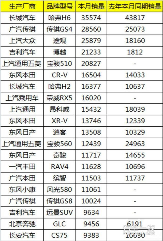 2017年5月SUV销量排行榜 国产自主合资汽车销量排名