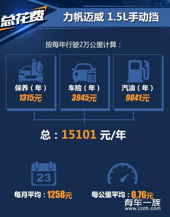 力帆迈威1.5L手动挡保养维修养车成本一年多少