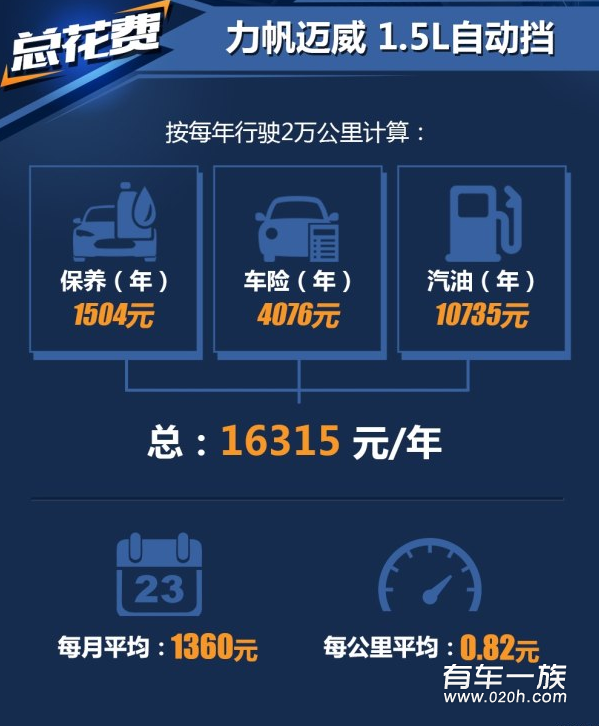 力帆迈威自动挡油耗几毛 力帆迈威真实油耗多少