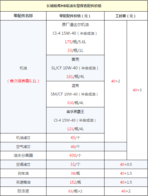 哈弗H6多久保养一次 哈弗H6用什么机油比较好