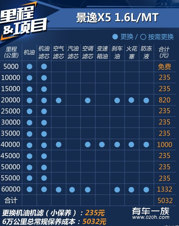 景逸x5 1.6L保养养车费用油耗一年多少钱