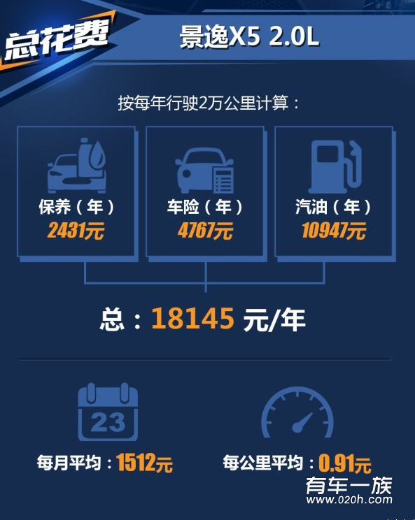 景逸x5 2.0L保养养车费用油耗一年多少钱