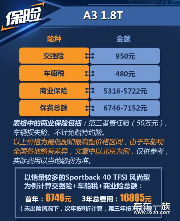  奥迪A3 1.8T保养养车4S费用油耗一年多少钱