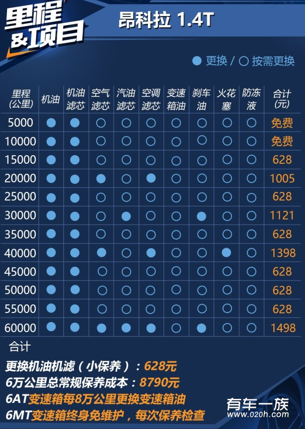昂科拉1.4T保养养车4S费用油耗一年多少钱