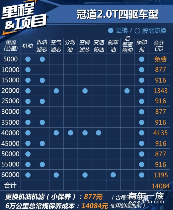 冠道2.0T两驱四驱保养养车4S费用油耗一年多少钱